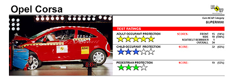 Forr�s: euroncap.com
